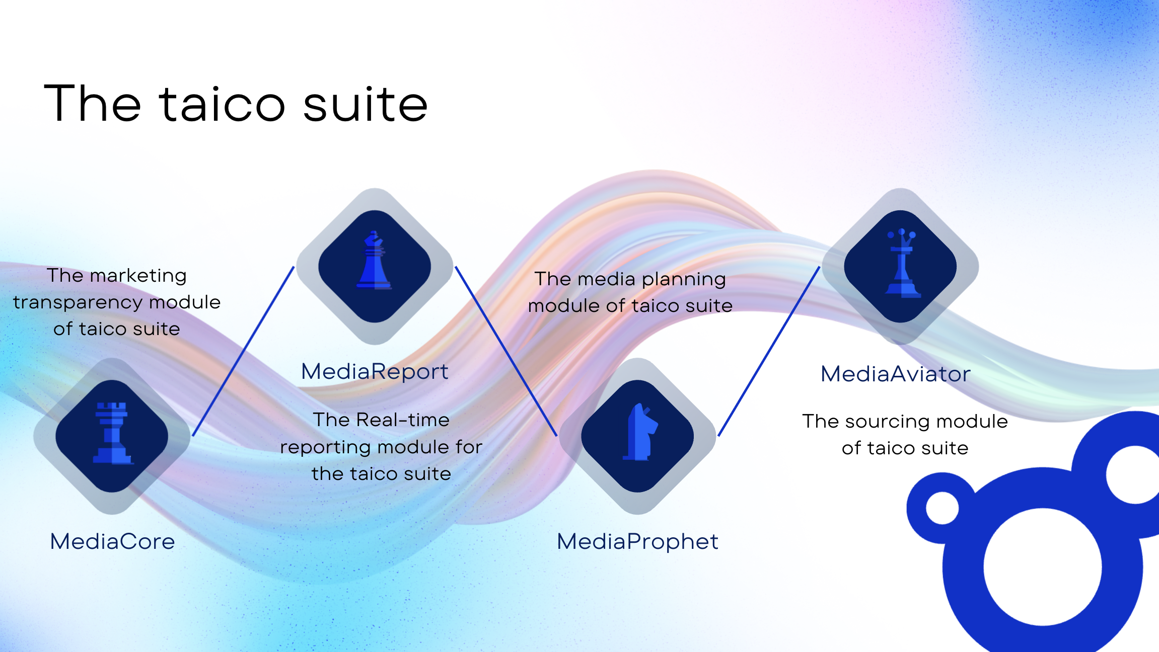 What is taico.io?